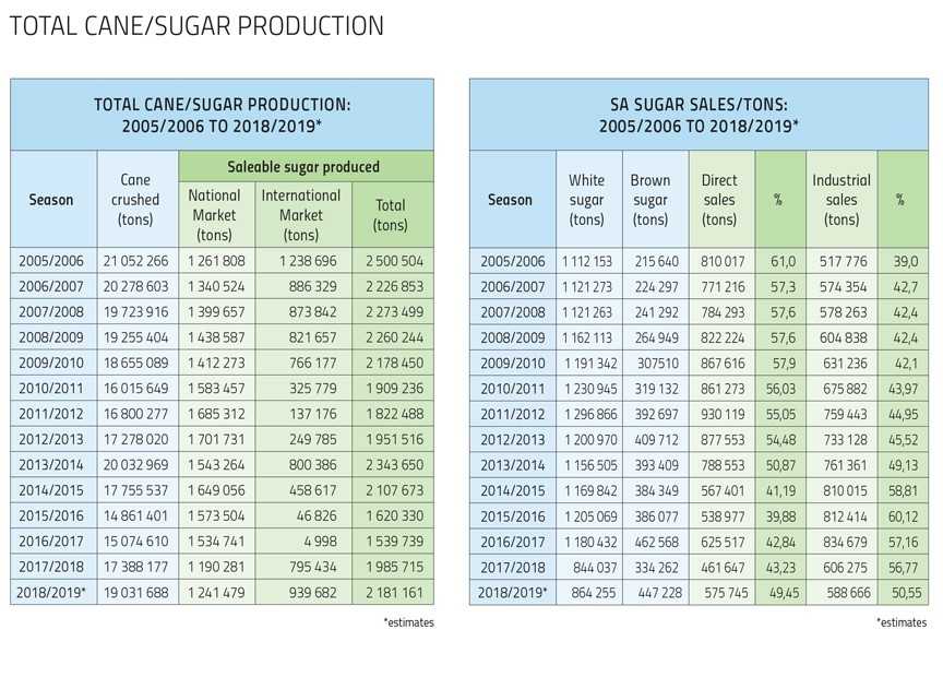Total-Sugar-Cane-Production Sugar cane production